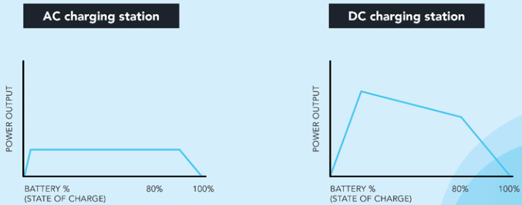 What is the average charge deals time for an electric car